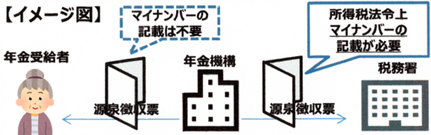 【図表３】年金額改定通知書