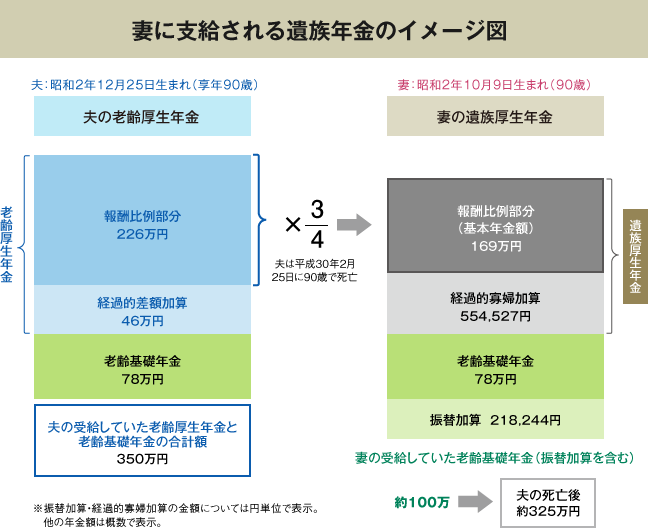 【図表３】 老齢厚生年金と遺族年金のイメージ図