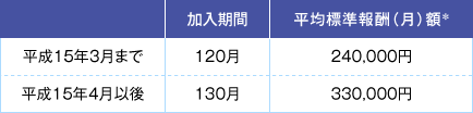 厚生年金保険の加入歴