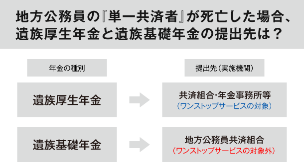 【図表1】地方公務員の『単一共済者』が死亡した場合、
遺族厚生年金と遺族基礎年金の提出先は?