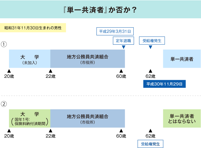 【図表２】　学生時代の加入期間と『単一共済者』の関係