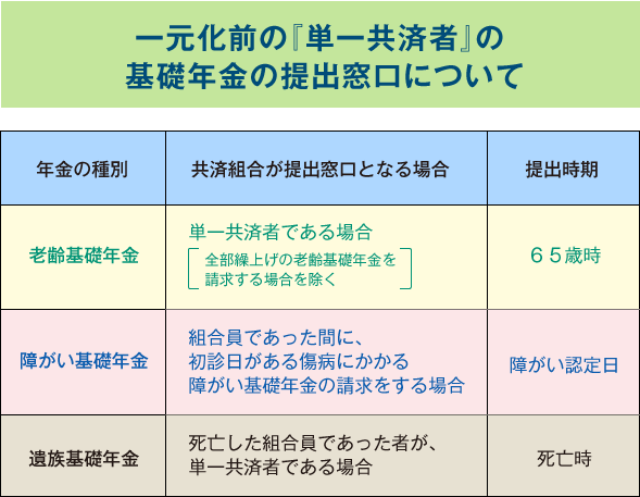 【図表５】　一元化前の『単一共済者』の基礎年金の提出窓口について