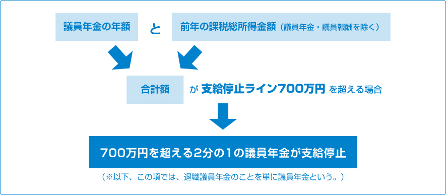 議員年金の支給停止のしくみ