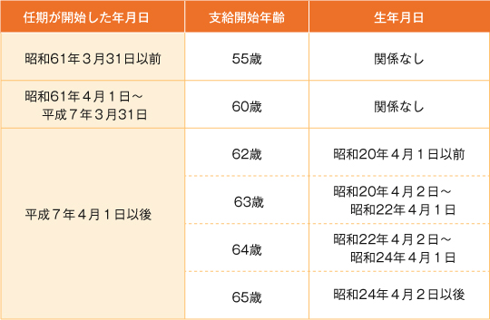 表１ 議員の就任年月日と退職議員年金の支給開始年齢