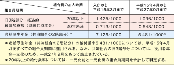 【本来水準】の給付乗率