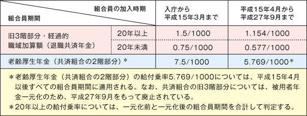 【従前額保障】の給付乗率