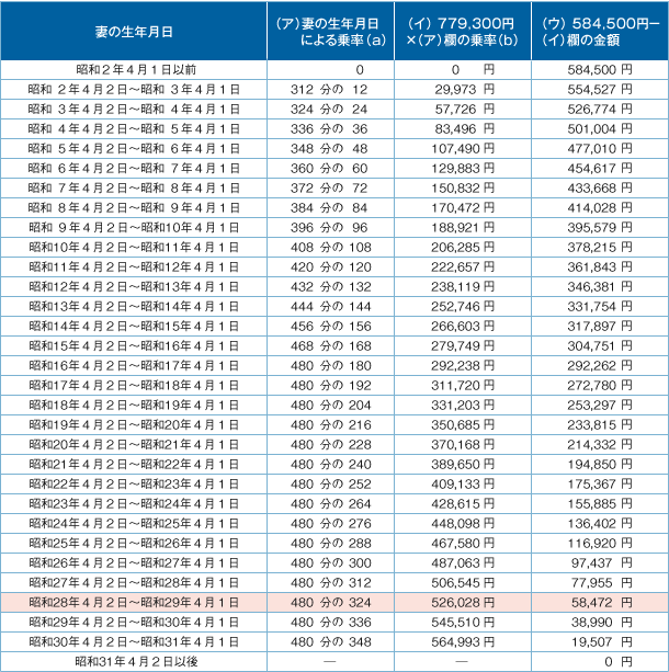 【図表５】  平成30年度の経過的寡婦加算の加算額（遺族厚生年金）