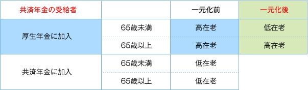 表１ 一元化前と一元化後の在職共済年金の支給停止