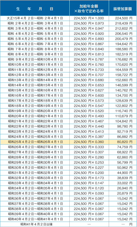 表１ 振替加算の年金額