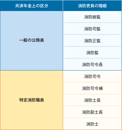 表１ 消防吏員の階級