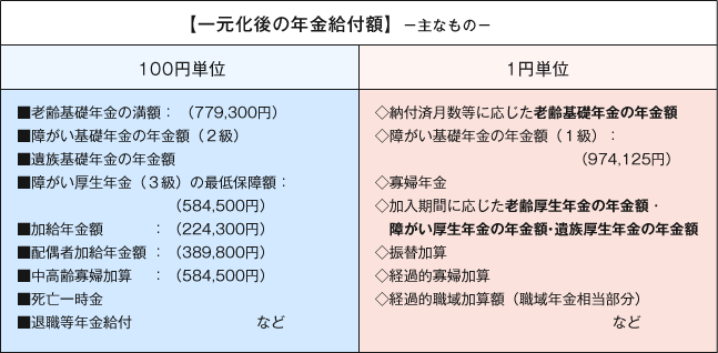 【図表11】100円単位と１円単位一覧表