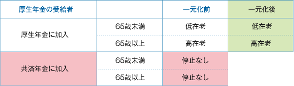 表２ 一元化前と一元化後の在職老齢年金の支給停止