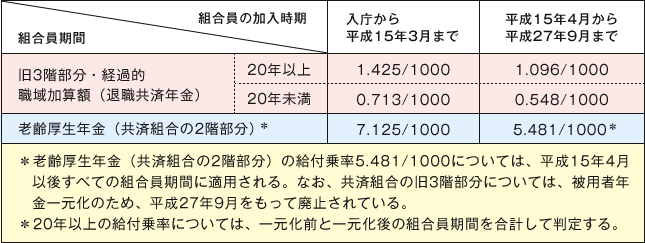 【本来水準】の給付乗率