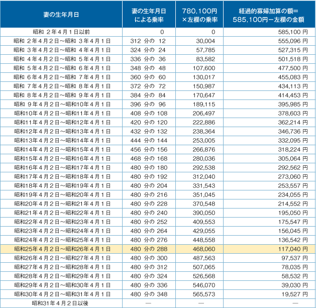 表２　一元化後の経過的寡婦加算の年金額