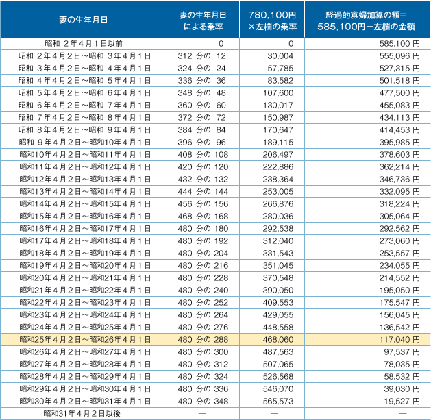 表2 一元化後の経過的寡婦加算の年金額