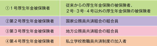 表３　 被保険者の種別