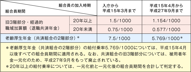 【従前額保障】の給付乗率