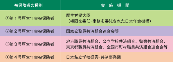 表４　被保険者の種別と実施機関