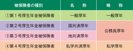 表５　被保険者の種別の名称と略称