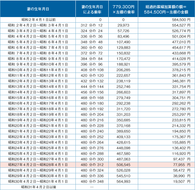 【図表５】平成29年度の経過的寡婦加算の加算額（遺族厚生年金）