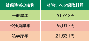 表6 標準報酬月額30万円の場合の控除すべき保険料額(被保険者負担分)