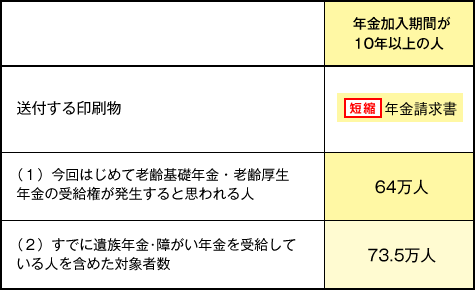 【図表７】年金請求書</span>の送付される人数