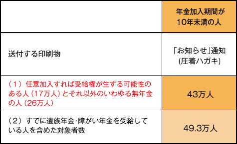 【【図表８】｢お知らせ｣通知（圧着ハガキ）の送付される人数