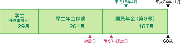 A子さんの年金加入歴（加入イメージ図）