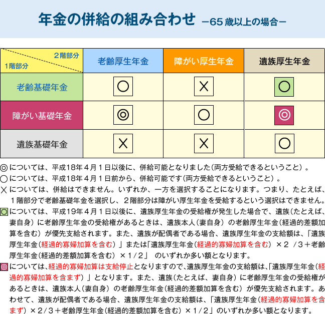 【図表3】65歳からの年金受給の選択肢－年金併給の組み合わせ－