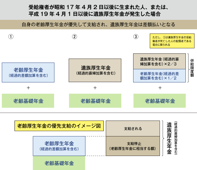 【図表4】遺族厚生年金における老齢厚生年金の優先支給と【併給限度額】について