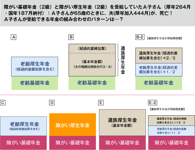 【図表６】Ａ子さんの選択可能な年金の組み合わせ