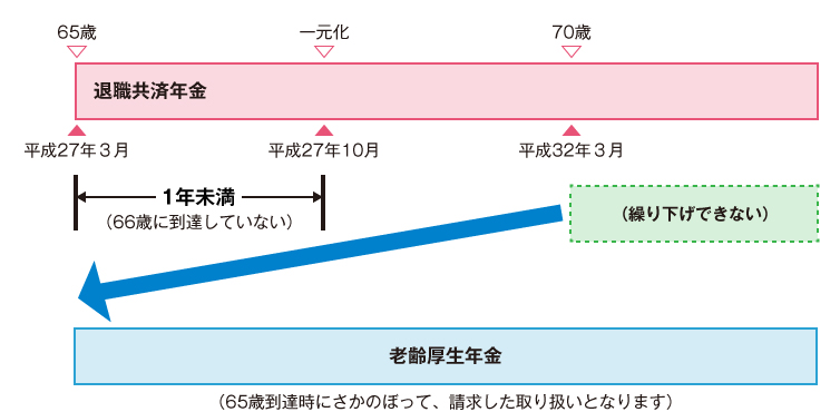 【繰り下げ請求ができない事例のイメージ図】