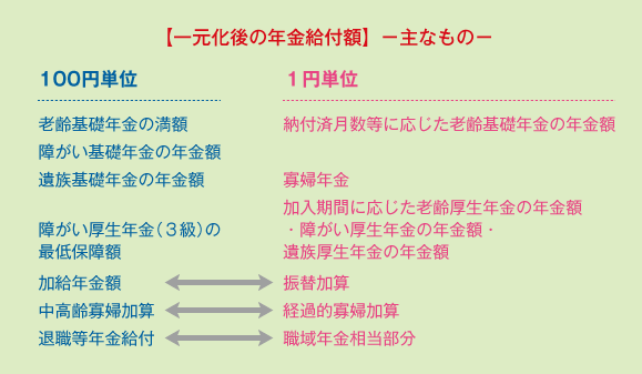 一元化後の年金給付額