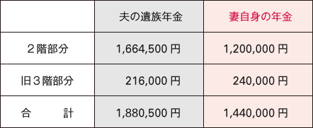 【図表４】 夫の遺族年金と妻自身の年金