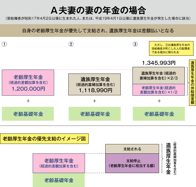 【図表５】　A夫妻の妻の遺族厚生年金の併給限度額