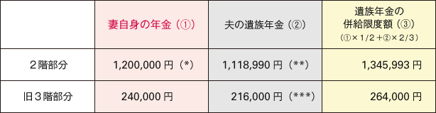 【図表６】 妻自身の年金・夫の遺族年金・遺族年金の併給限度額