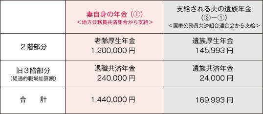 【図表７】 妻に支給される老齢年金・退職年金と夫の遺族年金