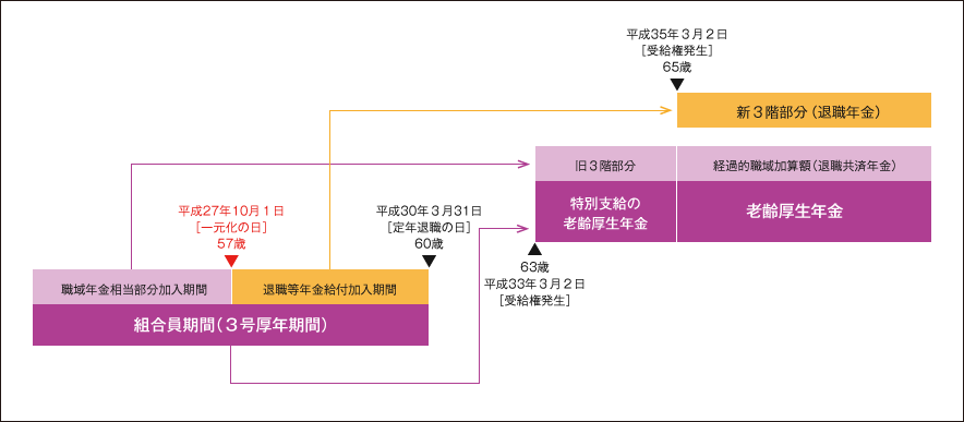 【図表1】職域年金相当部分(廃止)・退職等年金給付(創設)と組合員期間の関係