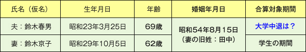 図表１　黄色い封筒が送られてきた夫婦の生年月日等