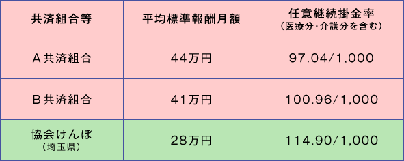 図表② 各共済組合等の平均標準報酬月額と医療保険料（介護分を含む）ー平成28年4月現在ー