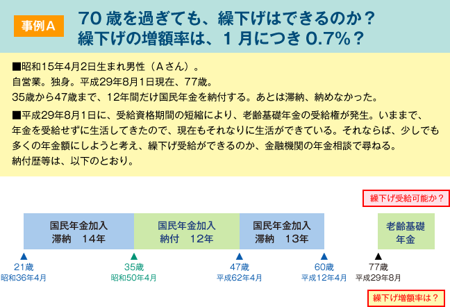 【図表１】事例A