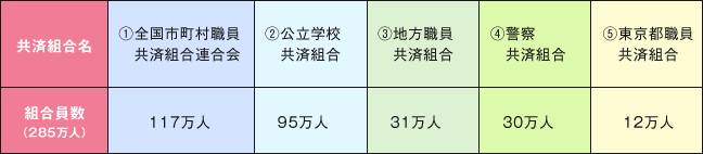 【図表１】被用者年金一元化後の、年金を決定する実施機関