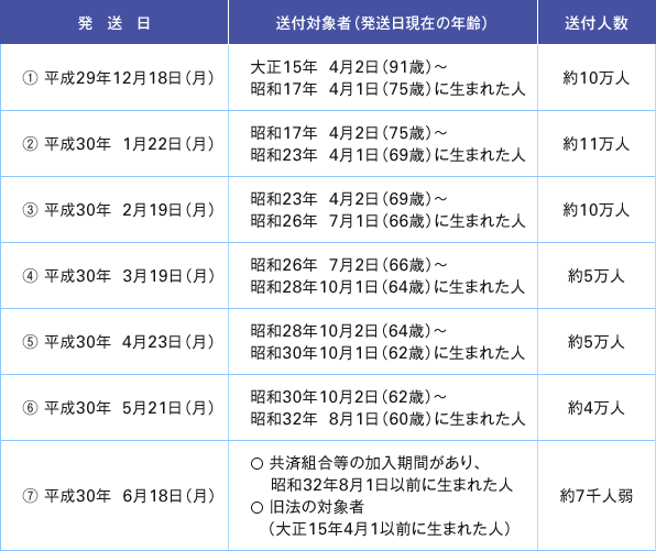 【図表１】受給資格期間が10年に満たない人に送られるお知らせ　−圧着ハガキの送付スケジュール−