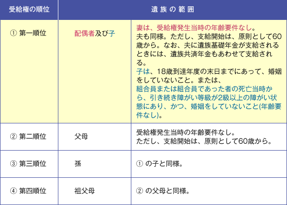 図表１ 遺族の順位と範囲