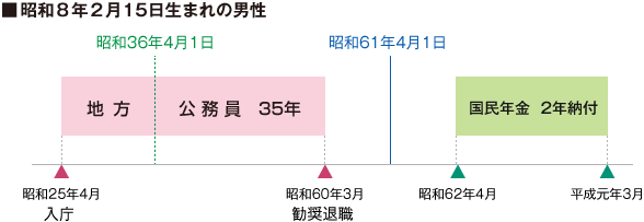 【図表２】Aさんの年金加入歴