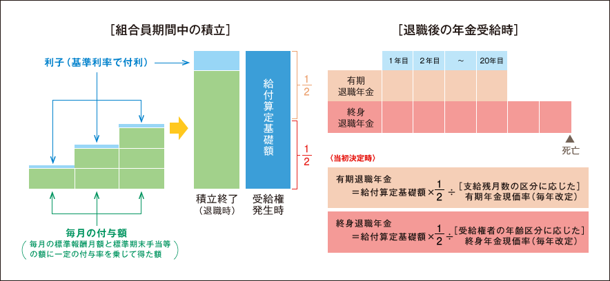 【図表3】退職年金の給付設計のイメージ図