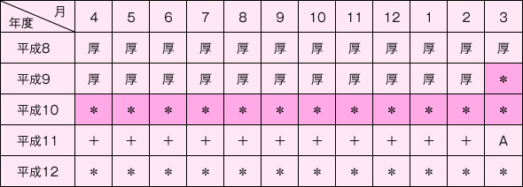 図表３　妻・鈴木京子さんの年金加入歴