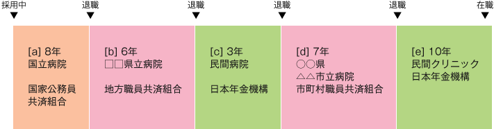 図表３　共済組合等の加入図