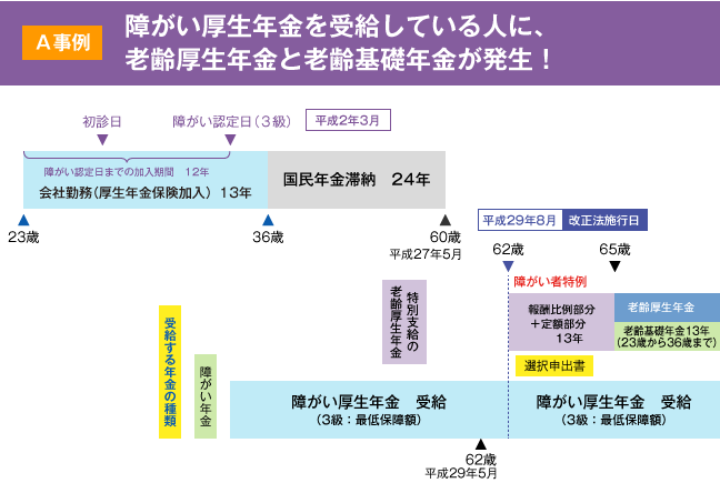 【図表３】Ａさんの年金加入図と受給権が発生する年金の種類