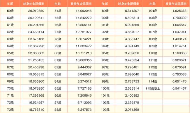 図表③ 終身年金現価率（適用期間：平成28年10月１日～平成29年９月30日）